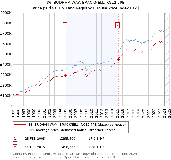 36, BUDHAM WAY, BRACKNELL, RG12 7PE: Price paid vs HM Land Registry's House Price Index