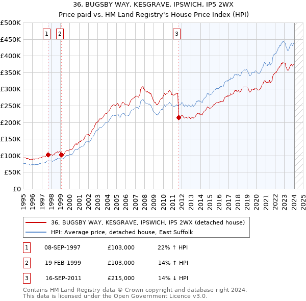 36, BUGSBY WAY, KESGRAVE, IPSWICH, IP5 2WX: Price paid vs HM Land Registry's House Price Index