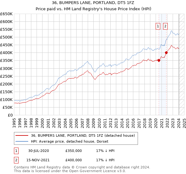 36, BUMPERS LANE, PORTLAND, DT5 1FZ: Price paid vs HM Land Registry's House Price Index