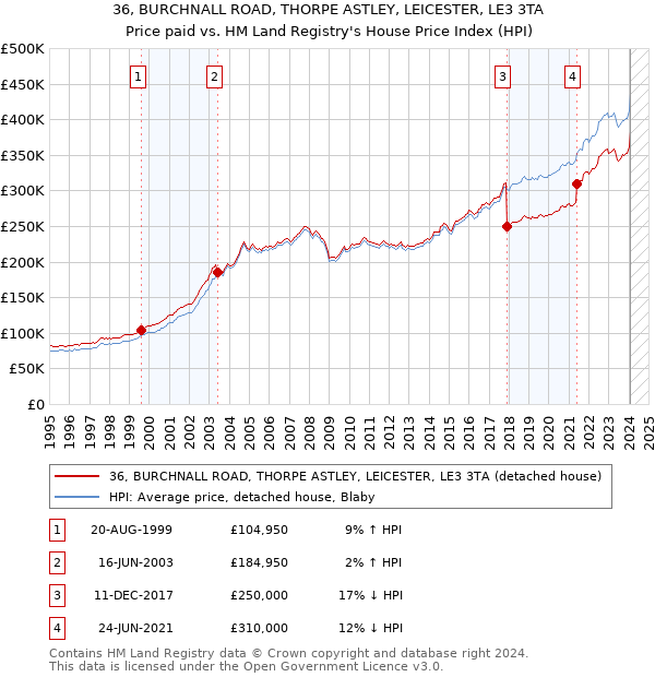 36, BURCHNALL ROAD, THORPE ASTLEY, LEICESTER, LE3 3TA: Price paid vs HM Land Registry's House Price Index