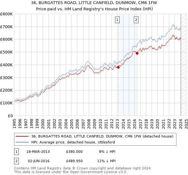 36, BURGATTES ROAD, LITTLE CANFIELD, DUNMOW, CM6 1FW: Price paid vs HM Land Registry's House Price Index