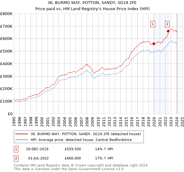 36, BURMO WAY, POTTON, SANDY, SG19 2FE: Price paid vs HM Land Registry's House Price Index