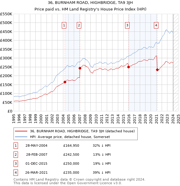 36, BURNHAM ROAD, HIGHBRIDGE, TA9 3JH: Price paid vs HM Land Registry's House Price Index
