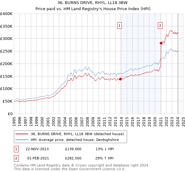 36, BURNS DRIVE, RHYL, LL18 3BW: Price paid vs HM Land Registry's House Price Index