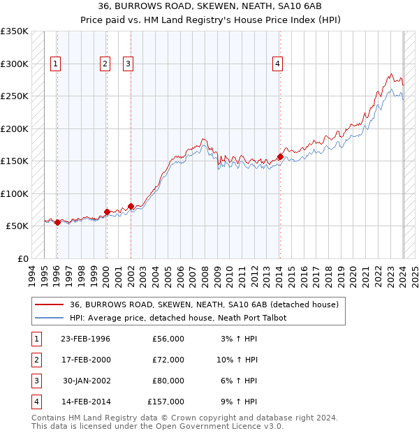 36, BURROWS ROAD, SKEWEN, NEATH, SA10 6AB: Price paid vs HM Land Registry's House Price Index