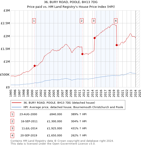 36, BURY ROAD, POOLE, BH13 7DG: Price paid vs HM Land Registry's House Price Index