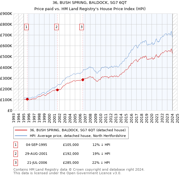 36, BUSH SPRING, BALDOCK, SG7 6QT: Price paid vs HM Land Registry's House Price Index
