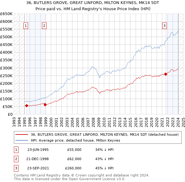 36, BUTLERS GROVE, GREAT LINFORD, MILTON KEYNES, MK14 5DT: Price paid vs HM Land Registry's House Price Index