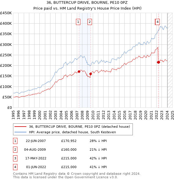 36, BUTTERCUP DRIVE, BOURNE, PE10 0PZ: Price paid vs HM Land Registry's House Price Index