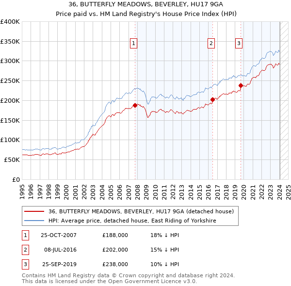 36, BUTTERFLY MEADOWS, BEVERLEY, HU17 9GA: Price paid vs HM Land Registry's House Price Index