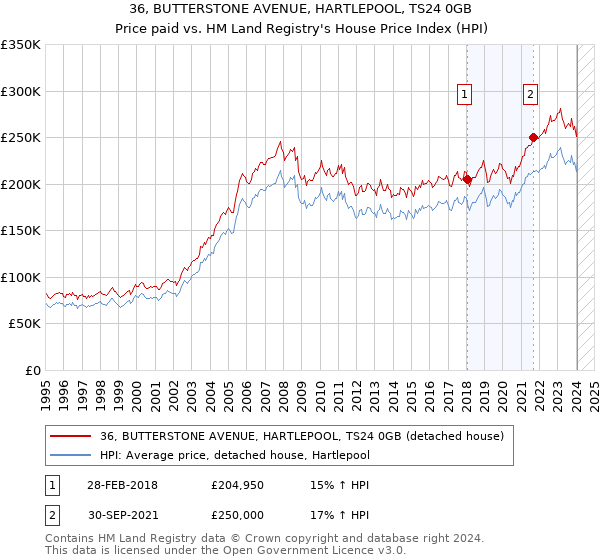 36, BUTTERSTONE AVENUE, HARTLEPOOL, TS24 0GB: Price paid vs HM Land Registry's House Price Index