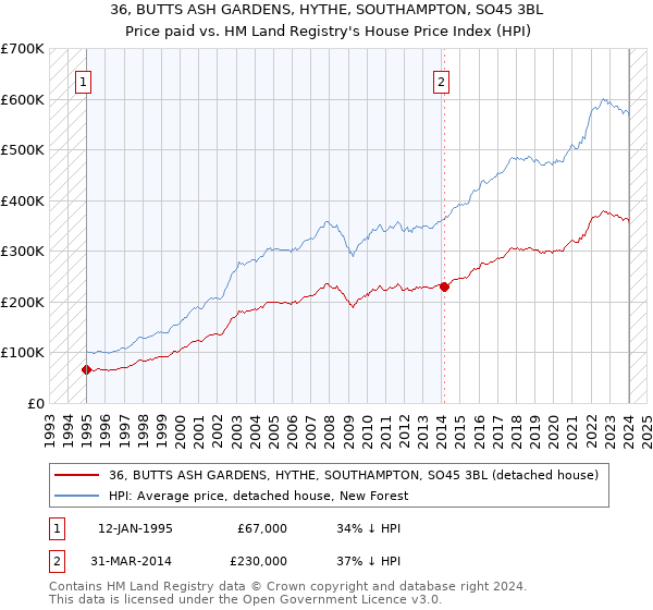 36, BUTTS ASH GARDENS, HYTHE, SOUTHAMPTON, SO45 3BL: Price paid vs HM Land Registry's House Price Index