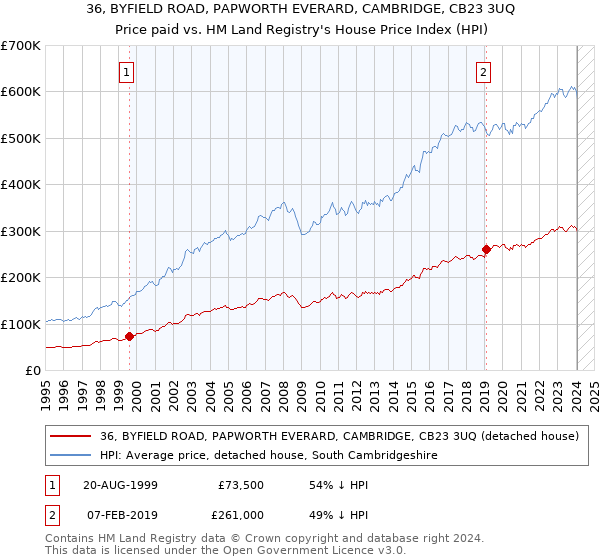 36, BYFIELD ROAD, PAPWORTH EVERARD, CAMBRIDGE, CB23 3UQ: Price paid vs HM Land Registry's House Price Index