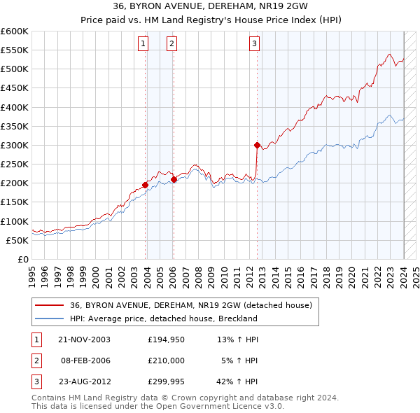 36, BYRON AVENUE, DEREHAM, NR19 2GW: Price paid vs HM Land Registry's House Price Index