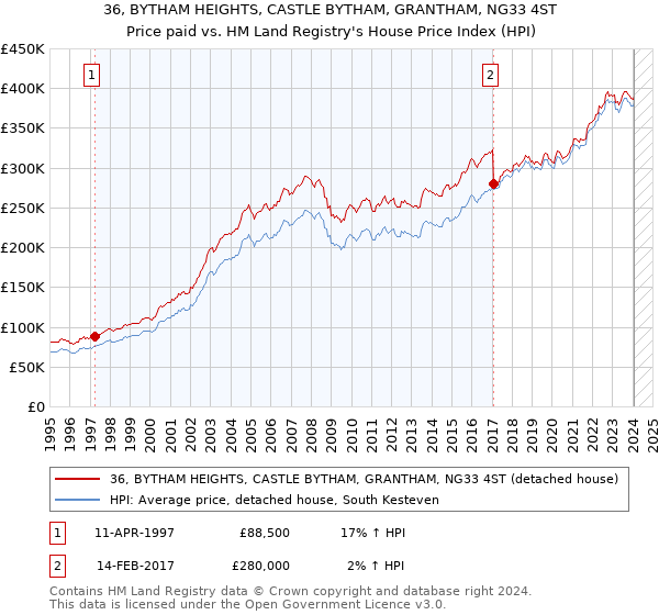 36, BYTHAM HEIGHTS, CASTLE BYTHAM, GRANTHAM, NG33 4ST: Price paid vs HM Land Registry's House Price Index