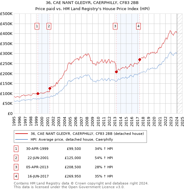 36, CAE NANT GLEDYR, CAERPHILLY, CF83 2BB: Price paid vs HM Land Registry's House Price Index