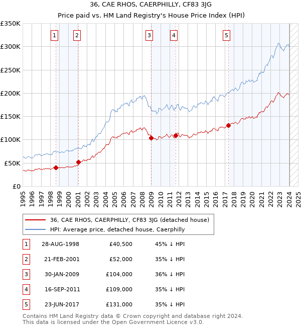 36, CAE RHOS, CAERPHILLY, CF83 3JG: Price paid vs HM Land Registry's House Price Index