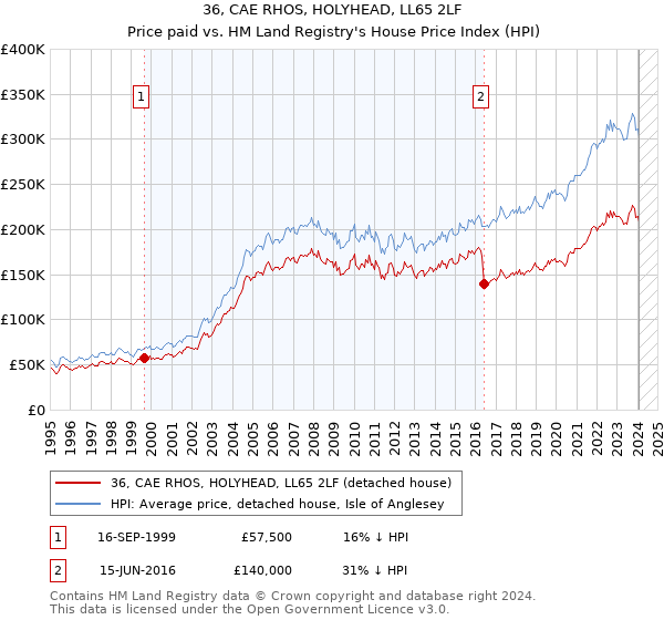 36, CAE RHOS, HOLYHEAD, LL65 2LF: Price paid vs HM Land Registry's House Price Index