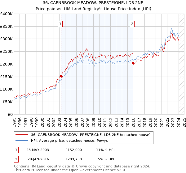 36, CAENBROOK MEADOW, PRESTEIGNE, LD8 2NE: Price paid vs HM Land Registry's House Price Index