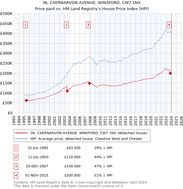 36, CAERNARVON AVENUE, WINSFORD, CW7 1NX: Price paid vs HM Land Registry's House Price Index