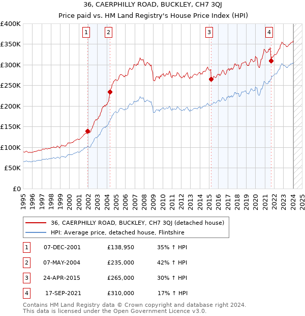 36, CAERPHILLY ROAD, BUCKLEY, CH7 3QJ: Price paid vs HM Land Registry's House Price Index