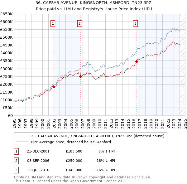 36, CAESAR AVENUE, KINGSNORTH, ASHFORD, TN23 3PZ: Price paid vs HM Land Registry's House Price Index