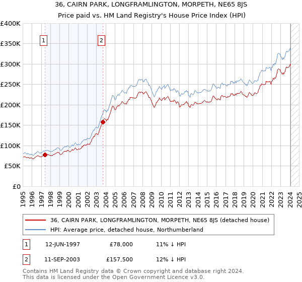 36, CAIRN PARK, LONGFRAMLINGTON, MORPETH, NE65 8JS: Price paid vs HM Land Registry's House Price Index