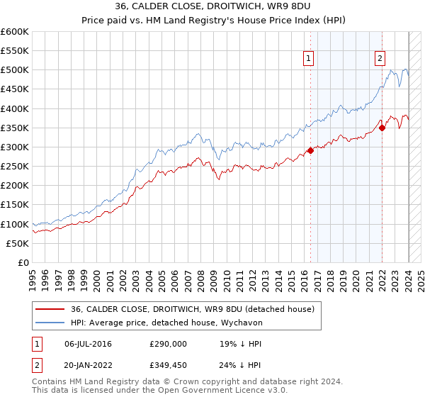 36, CALDER CLOSE, DROITWICH, WR9 8DU: Price paid vs HM Land Registry's House Price Index