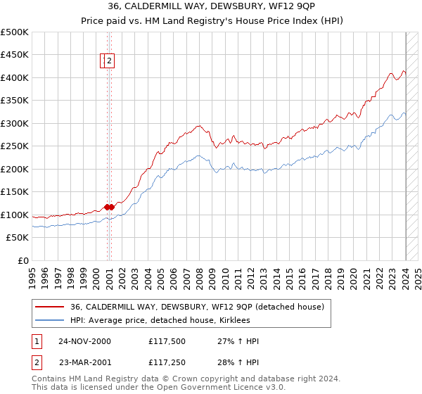 36, CALDERMILL WAY, DEWSBURY, WF12 9QP: Price paid vs HM Land Registry's House Price Index