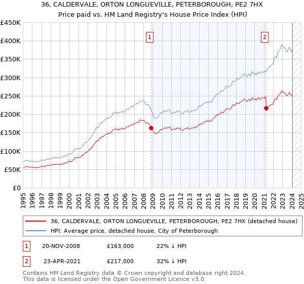 36, CALDERVALE, ORTON LONGUEVILLE, PETERBOROUGH, PE2 7HX: Price paid vs HM Land Registry's House Price Index