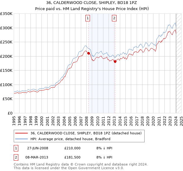 36, CALDERWOOD CLOSE, SHIPLEY, BD18 1PZ: Price paid vs HM Land Registry's House Price Index
