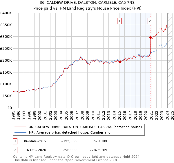 36, CALDEW DRIVE, DALSTON, CARLISLE, CA5 7NS: Price paid vs HM Land Registry's House Price Index