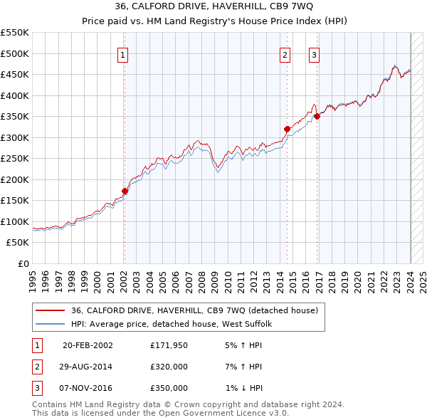 36, CALFORD DRIVE, HAVERHILL, CB9 7WQ: Price paid vs HM Land Registry's House Price Index