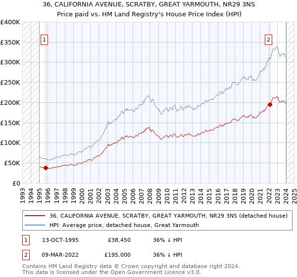 36, CALIFORNIA AVENUE, SCRATBY, GREAT YARMOUTH, NR29 3NS: Price paid vs HM Land Registry's House Price Index
