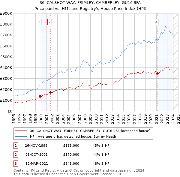 36, CALSHOT WAY, FRIMLEY, CAMBERLEY, GU16 9FA: Price paid vs HM Land Registry's House Price Index