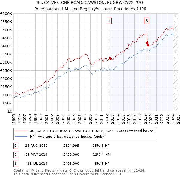 36, CALVESTONE ROAD, CAWSTON, RUGBY, CV22 7UQ: Price paid vs HM Land Registry's House Price Index