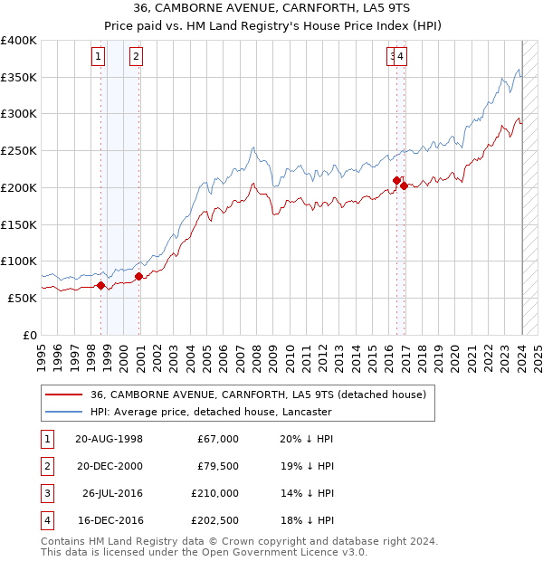 36, CAMBORNE AVENUE, CARNFORTH, LA5 9TS: Price paid vs HM Land Registry's House Price Index