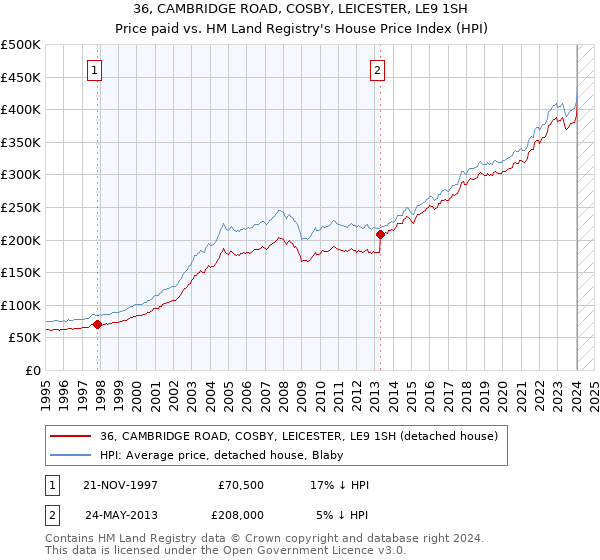 36, CAMBRIDGE ROAD, COSBY, LEICESTER, LE9 1SH: Price paid vs HM Land Registry's House Price Index