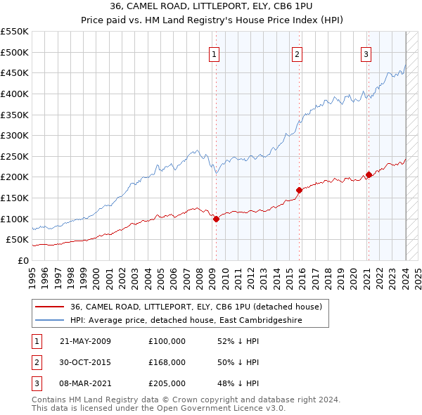 36, CAMEL ROAD, LITTLEPORT, ELY, CB6 1PU: Price paid vs HM Land Registry's House Price Index