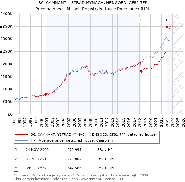 36, CAMNANT, YSTRAD MYNACH, HENGOED, CF82 7FF: Price paid vs HM Land Registry's House Price Index