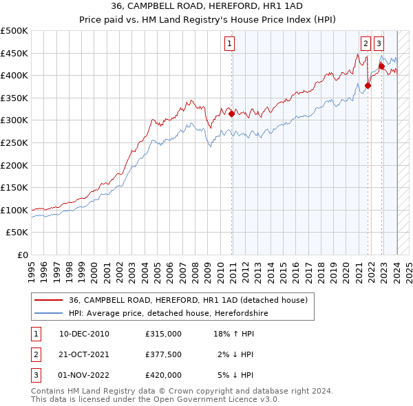 36, CAMPBELL ROAD, HEREFORD, HR1 1AD: Price paid vs HM Land Registry's House Price Index