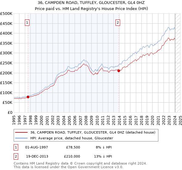 36, CAMPDEN ROAD, TUFFLEY, GLOUCESTER, GL4 0HZ: Price paid vs HM Land Registry's House Price Index