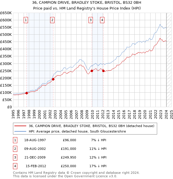 36, CAMPION DRIVE, BRADLEY STOKE, BRISTOL, BS32 0BH: Price paid vs HM Land Registry's House Price Index