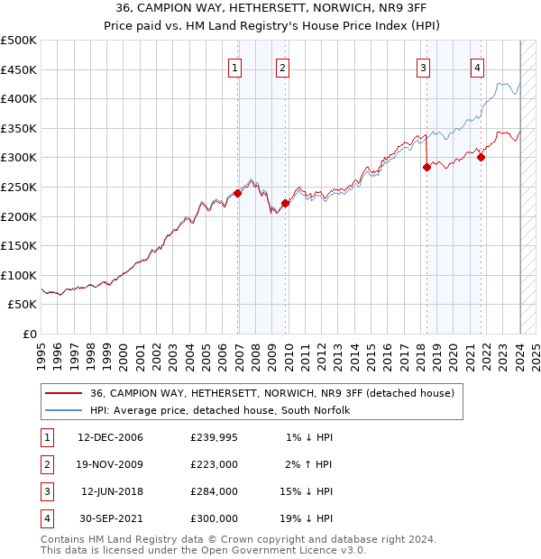 36, CAMPION WAY, HETHERSETT, NORWICH, NR9 3FF: Price paid vs HM Land Registry's House Price Index