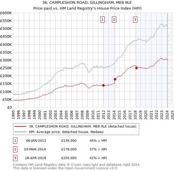 36, CAMPLESHON ROAD, GILLINGHAM, ME8 9LE: Price paid vs HM Land Registry's House Price Index