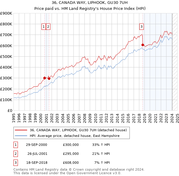 36, CANADA WAY, LIPHOOK, GU30 7UH: Price paid vs HM Land Registry's House Price Index