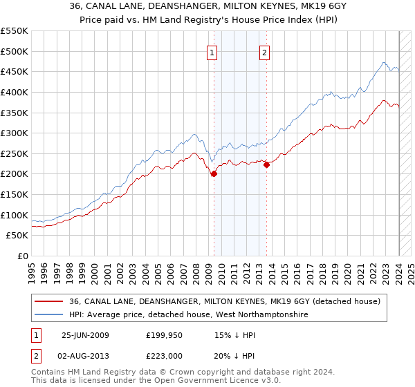 36, CANAL LANE, DEANSHANGER, MILTON KEYNES, MK19 6GY: Price paid vs HM Land Registry's House Price Index