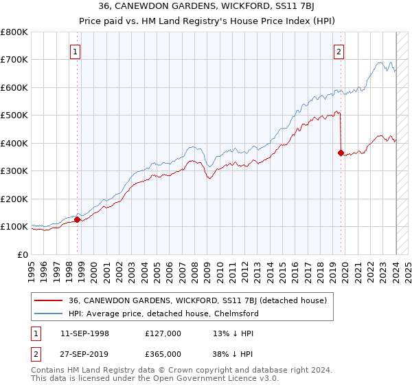 36, CANEWDON GARDENS, WICKFORD, SS11 7BJ: Price paid vs HM Land Registry's House Price Index