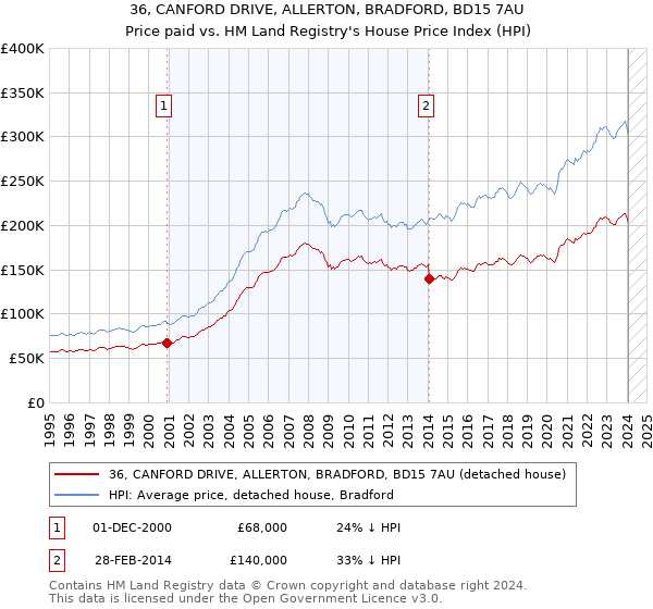36, CANFORD DRIVE, ALLERTON, BRADFORD, BD15 7AU: Price paid vs HM Land Registry's House Price Index