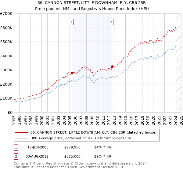36, CANNON STREET, LITTLE DOWNHAM, ELY, CB6 2SR: Price paid vs HM Land Registry's House Price Index